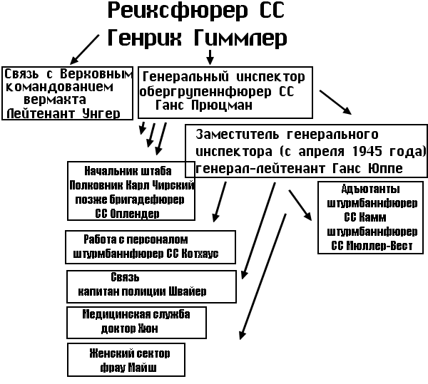 структура 3 рейха схема