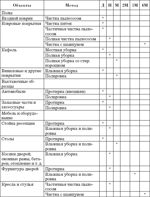 чек лист уборки помещений образец