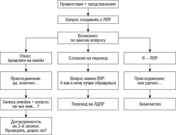 должностная инструкция фандрайзера