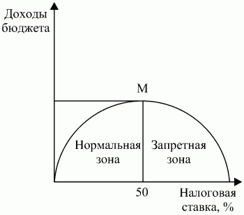 кривая Лаффера e-reading.club