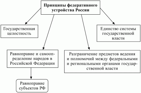 Картинки по запросу принципы федеративного устройства рф