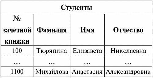 Ниже в табличной форме представлен фрагмент базы данных книги нашего магазина