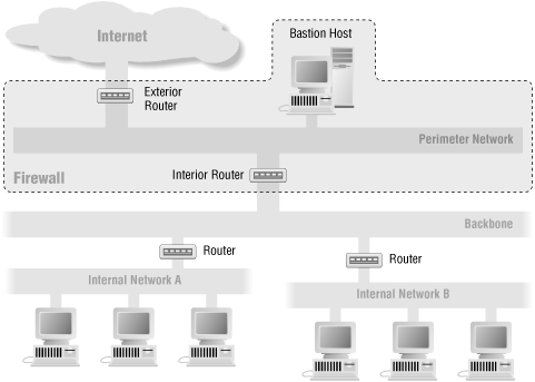 Figure 6-15