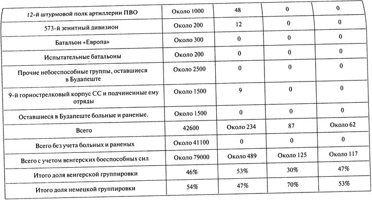 100 дней в кровавом аду. Будапешт — «дунайский Сталинград»?