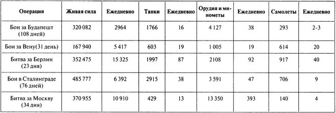 100 дней в кровавом аду. Будапешт — «дунайский Сталинград»?