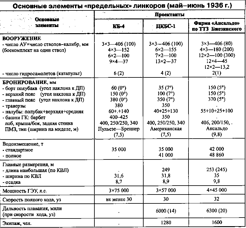 Суперлинкоры Сталина. «Советский Союз», «Кронштадт», «Сталинград»