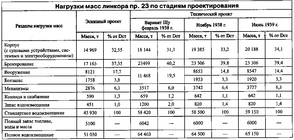 Суперлинкоры Сталина. «Советский Союз», «Кронштадт», «Сталинград»