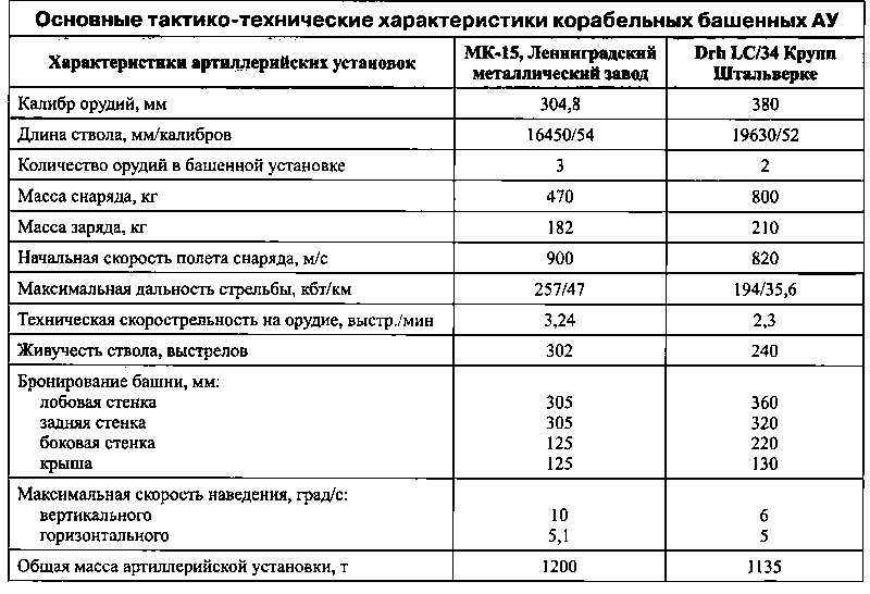 Суперлинкоры Сталина. «Советский Союз», «Кронштадт», «Сталинград»