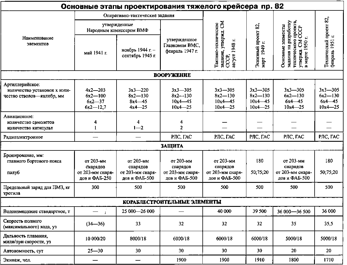 Суперлинкоры Сталина. «Советский Союз», «Кронштадт», «Сталинград»