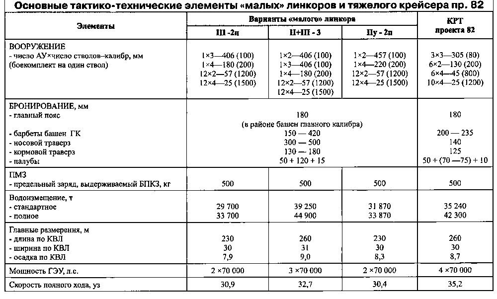 Суперлинкоры Сталина. «Советский Союз», «Кронштадт», «Сталинград»