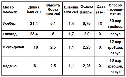 Повседневная жизнь викингов IX–XI века