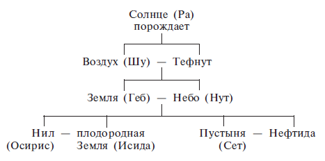 схема родословная олимпийских богов