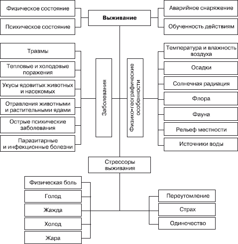 Способы выживания в природе проект