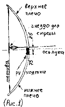 Как сделать лук в архейдж