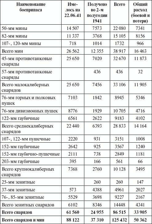 Все планы великой отечественной войны таблица