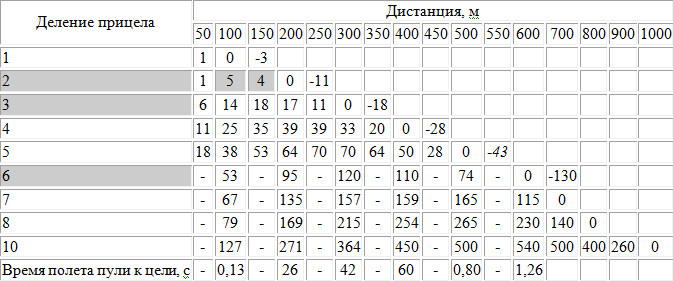 Как открыть таблицу поправок arma 3