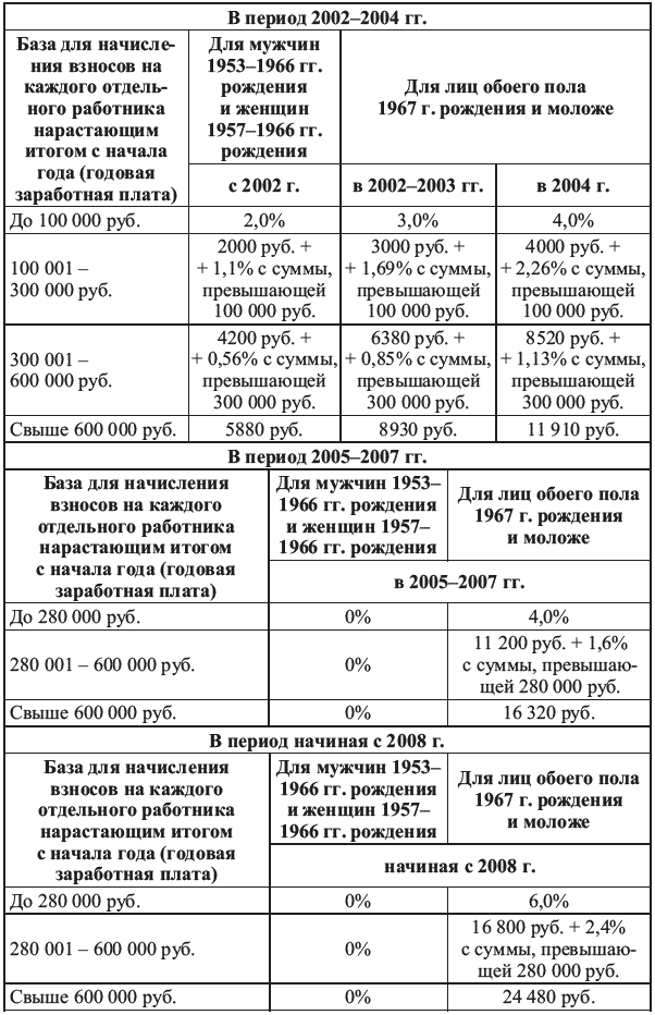 Таблица Договор Ренты