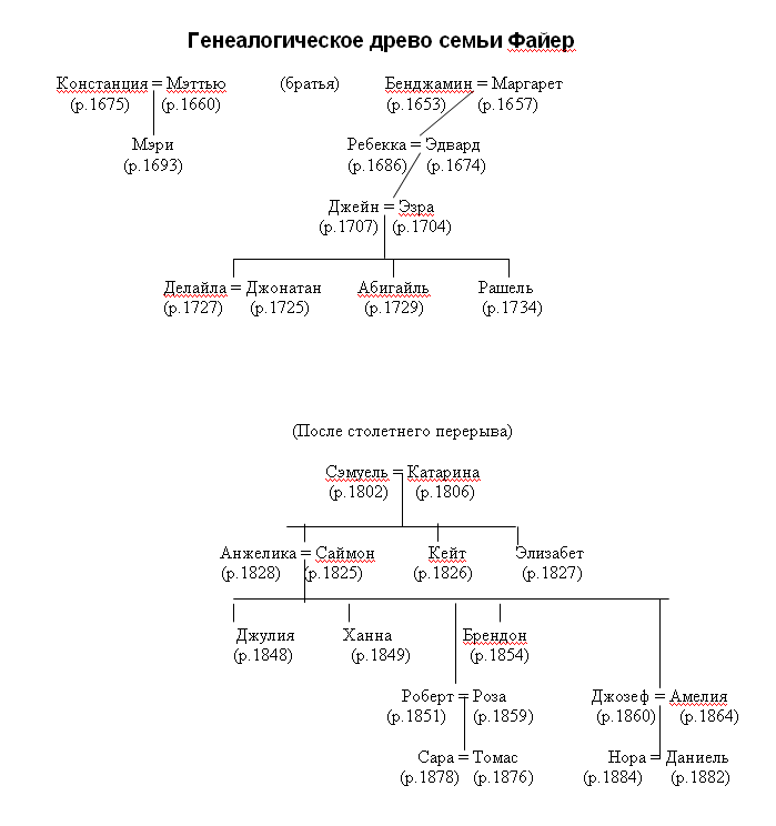 Как Составить Генеалогическое Древо