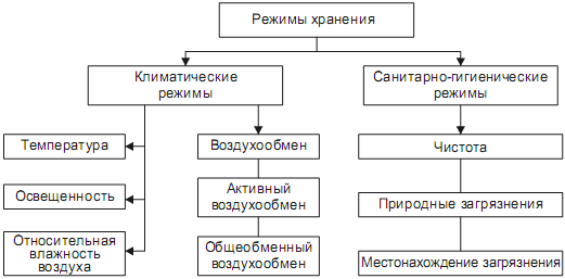 Схемы способов хранения товаров