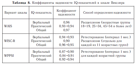 Тест Векслера Взрослый