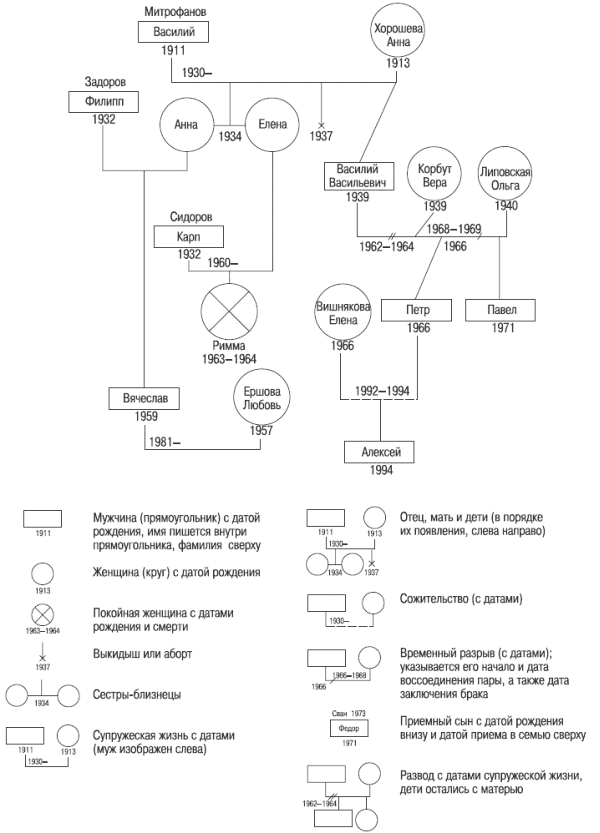 Генограмма Семьи Образец