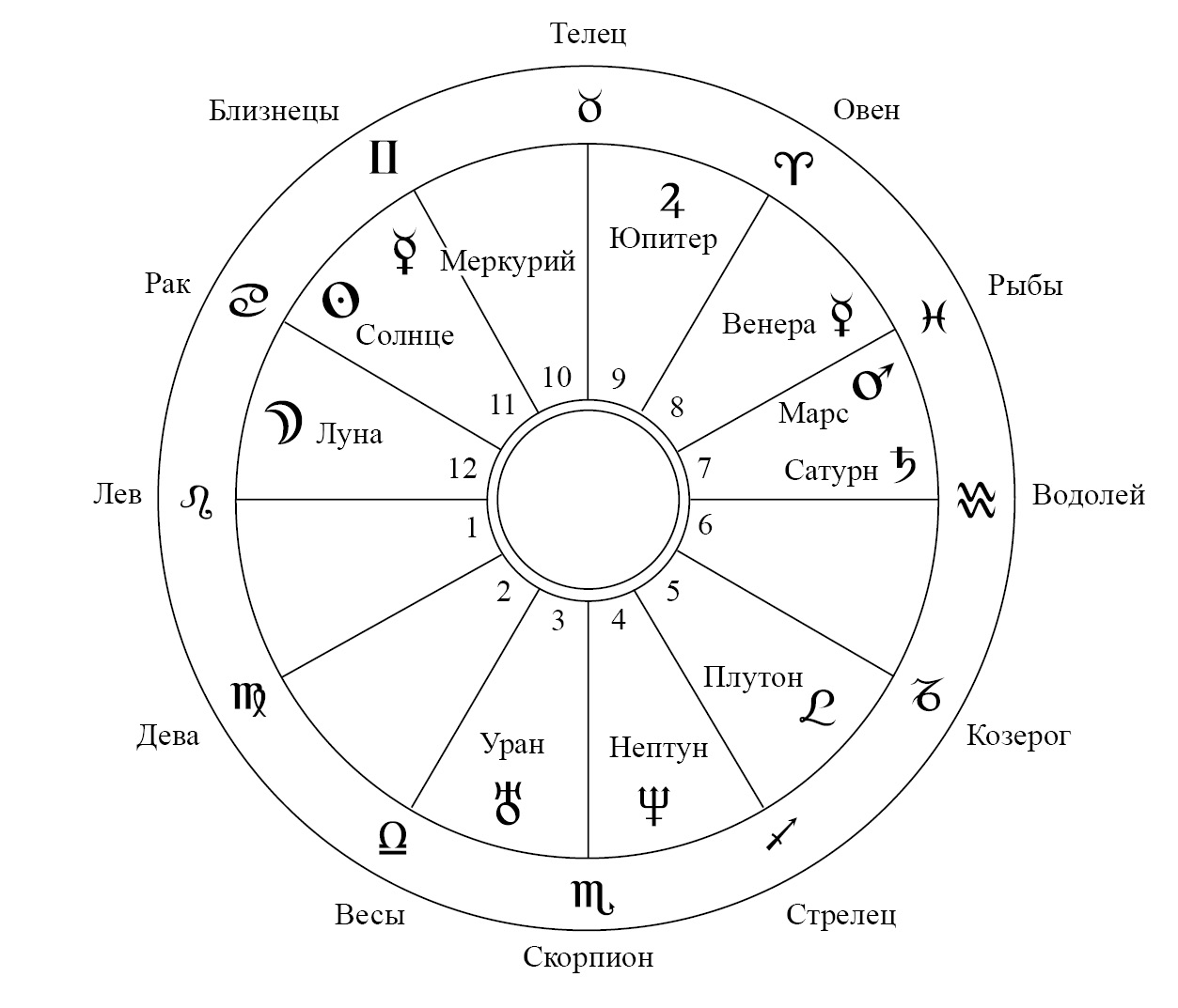 Знаки зодиака и обозначения в картинках
