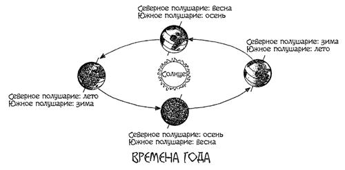 схема смены времён года