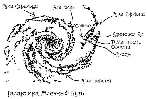 Строение млечного пути схема