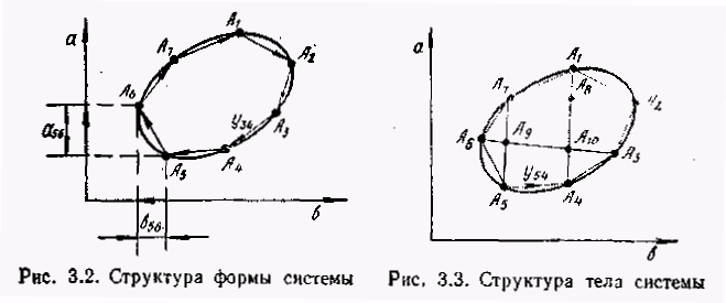 Закономерности системного развития