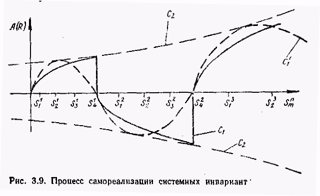 Закономерности системного развития