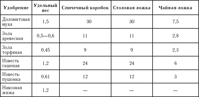 Всё об удобрении