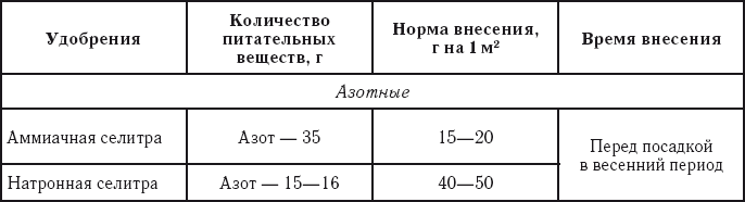 Всё об удобрении