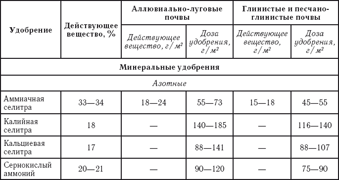 Всё об удобрении