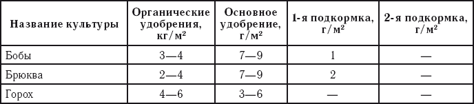 Всё об удобрении