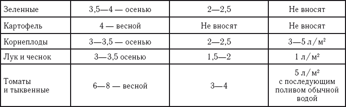 Всё об удобрении