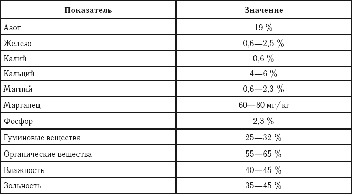 Всё об удобрении