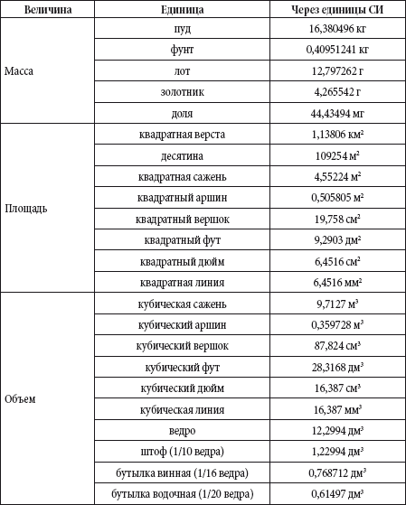 Справочник по единицам измерения