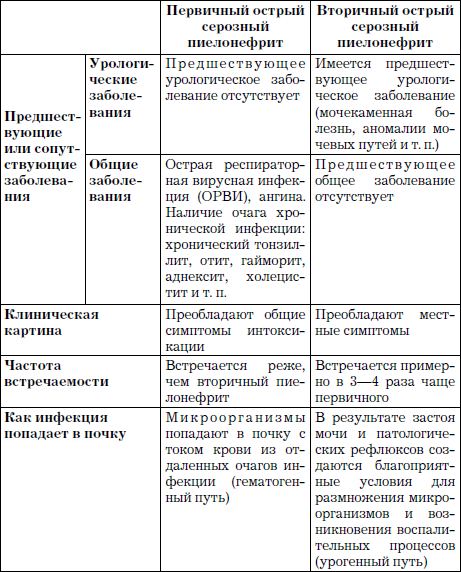 Клиническая картина острого пиелонефрита