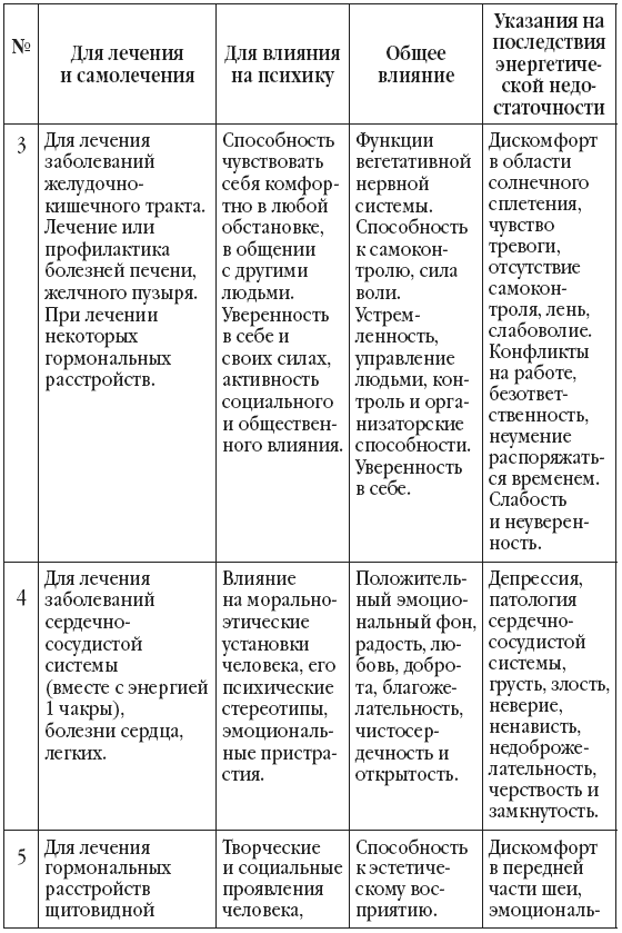 Магия свечей. Обряды очищения и защиты