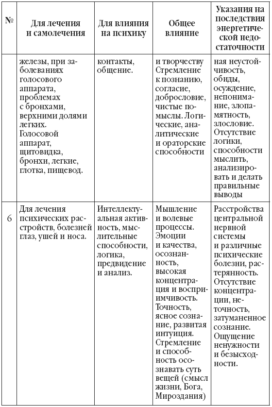 Магия свечей. Обряды очищения и защиты