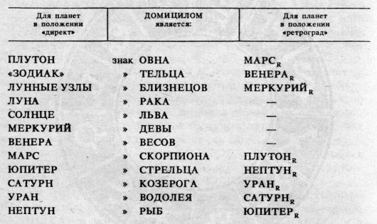 Астрология: суеверие или наука?