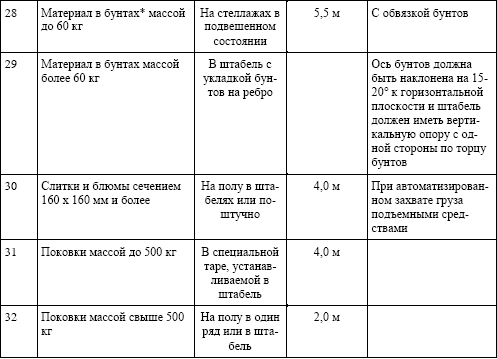 Инструкция По Складированию И Хранению Материалов На Складах