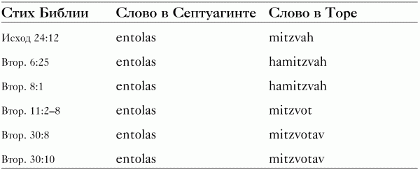 Иисус и апостолы исполняли Тору