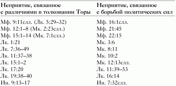 Иисус и апостолы исполняли Тору