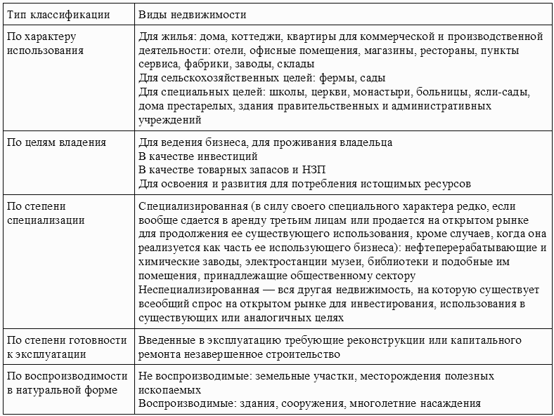 Книги По Оценке Недвижимости