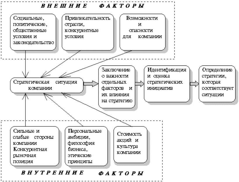 Стратегический менеджмент: конспект лекций