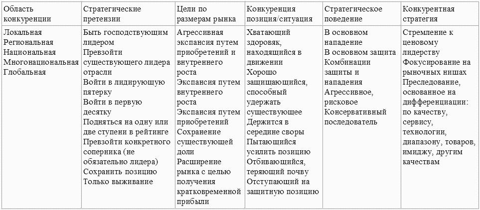 Стратегический менеджмент: конспект лекций