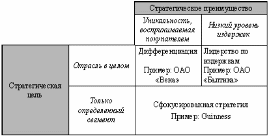 Стратегический менеджмент: конспект лекций