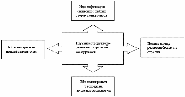 Стратегический менеджмент: конспект лекций