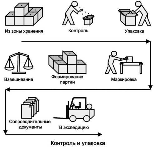 Почему в 1с не приходуются товары на склад